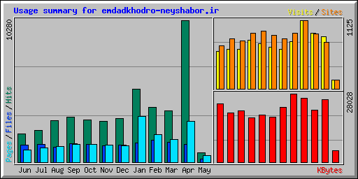 Usage summary for emdadkhodro-neyshabor.ir